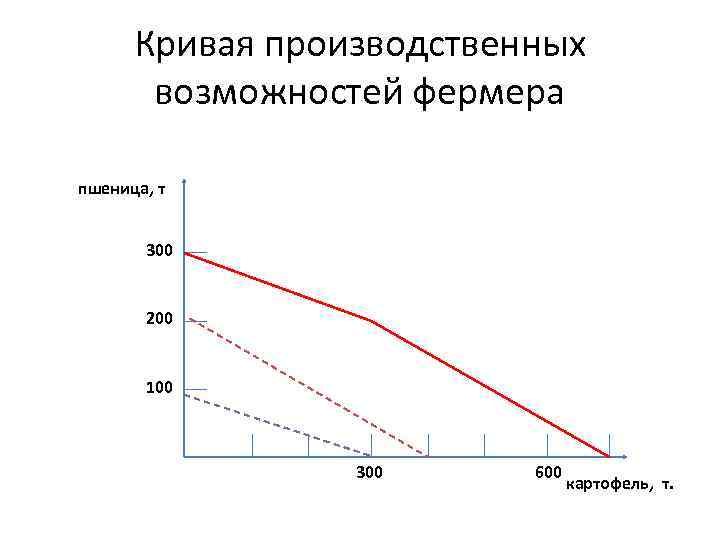 Кривая производственных возможностей фермера пшеница, т 300 200 100 300 600 картофель, т. 