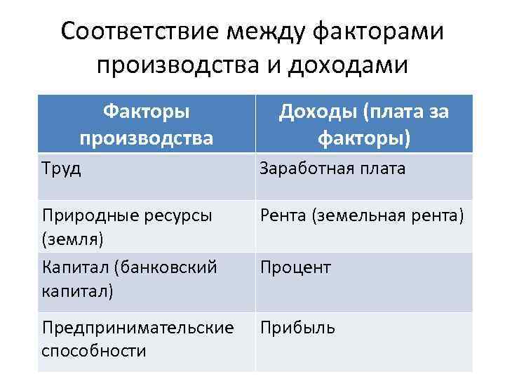 Факторы производства факторы дохода рента