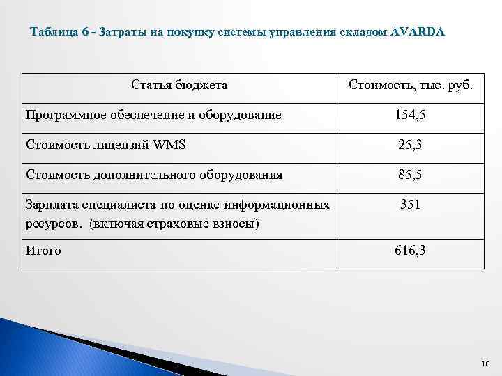 Таблица 6 - Затраты на покупку системы управления складом AVARDA Статья бюджета Стоимость, тыс.