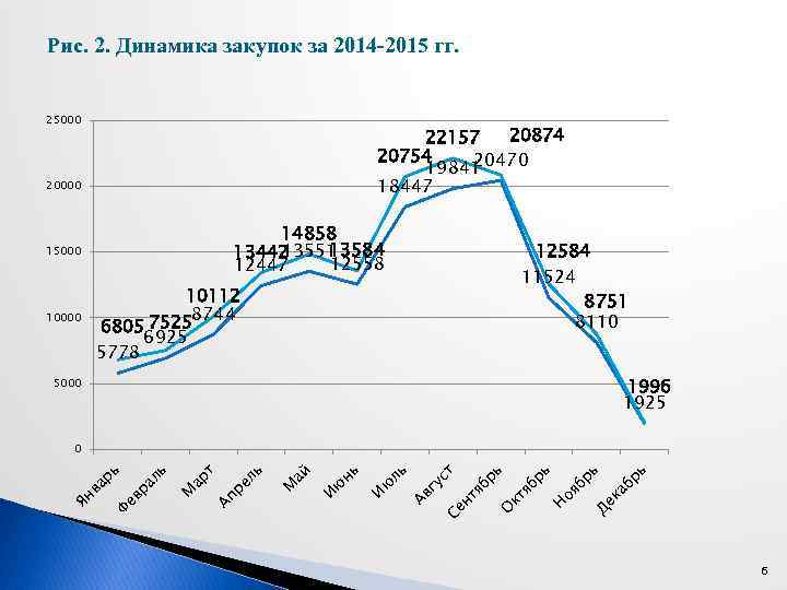 Рис. 2. Динамика закупок за 2014 -2015 гг. 25000 20874 22157 20754 20470 19841