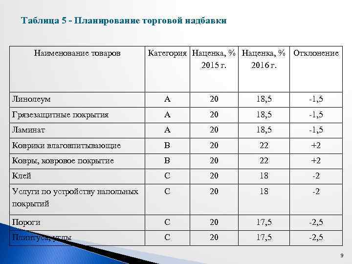 Таблица торговых надбавок. Таблица наценки на товары. Таблица планирования. Наценка на продукты.