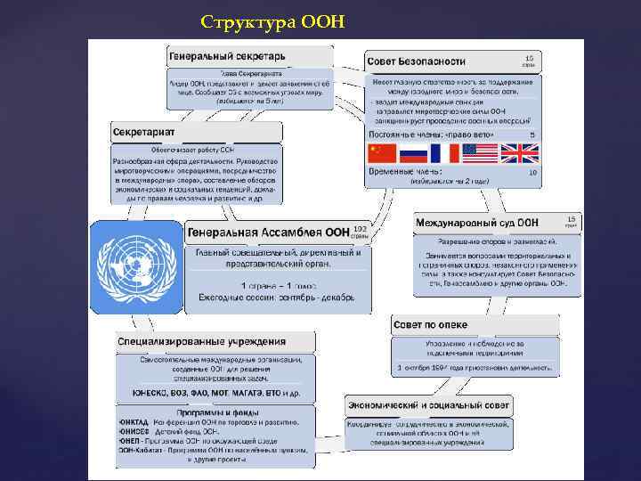 Структура ООН 