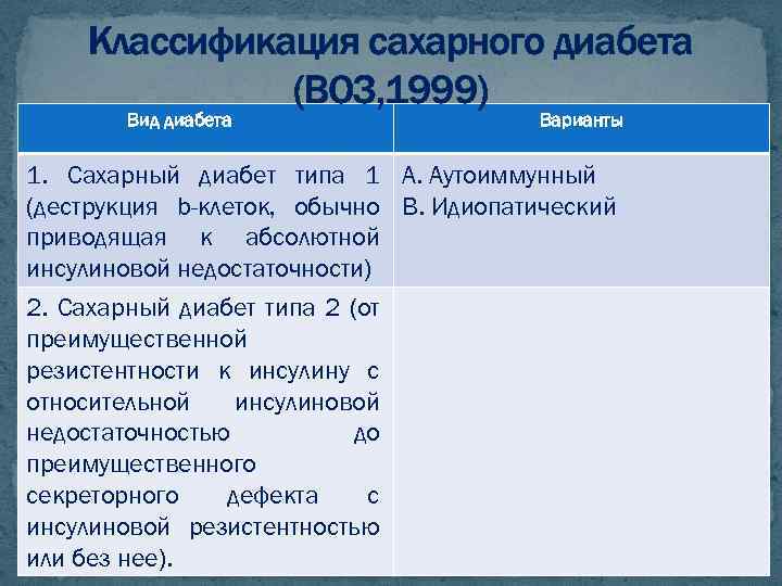 Классификация сахарного диабета (ВОЗ, 1999) Вид диабета Варианты 1. Сахарный диабет типа 1 А.