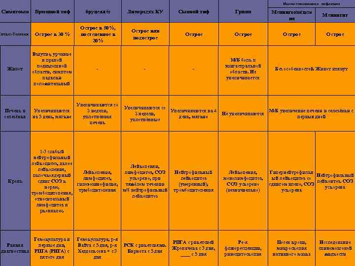 Менингококковая инфекция Симптоым Начало болезни Брюшной тиф бруцеллёз Лихорадка КУ Сыпной тиф Грипп Менингококцем