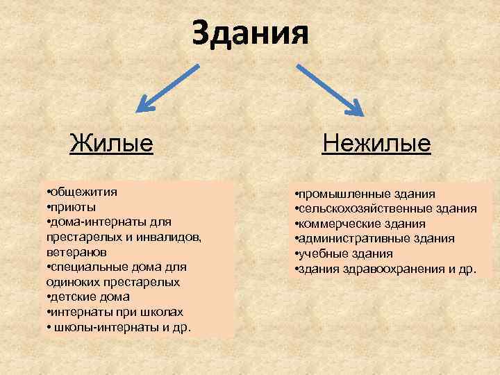 Здания Жилые • общежития • приюты • дома-интернаты для престарелых и инвалидов, ветеранов •