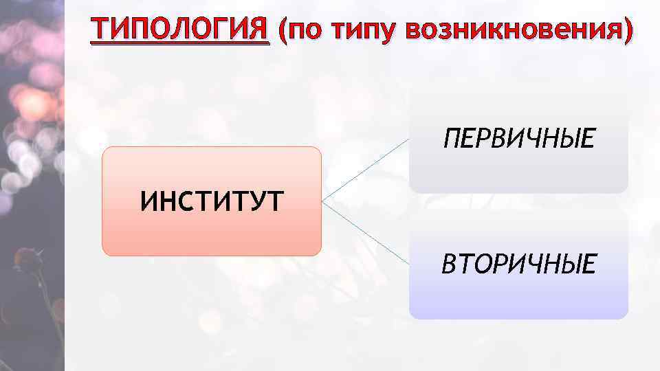 ТИПОЛОГИЯ (по типу возникновения) ПЕРВИЧНЫЕ ИНСТИТУТ ВТОРИЧНЫЕ 