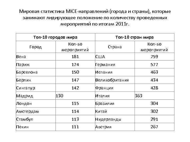 Мировая статистика MICE-направлений (города и страны), которые занимают лидирующее положение по количеству проведенных мероприятий