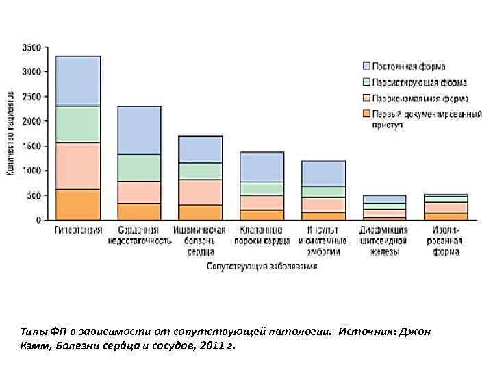 Типы ФП в зависимости от сопутствующей патологии. Источник: Джон Кэмм, Болезни сердца и сосудов,