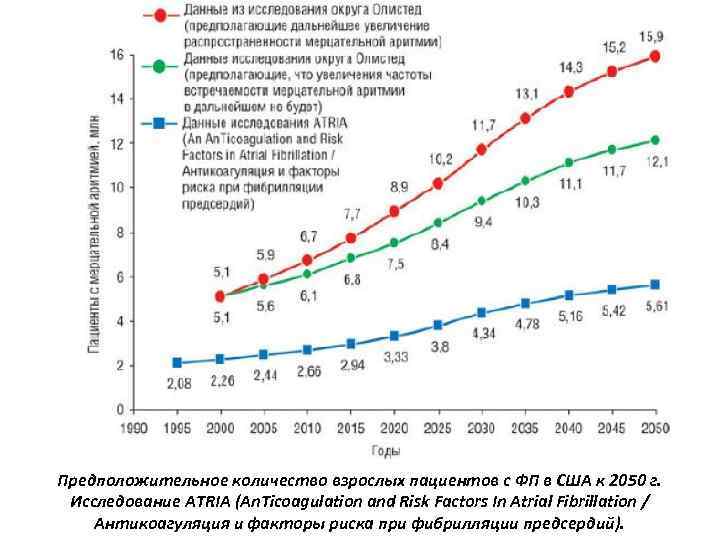 Предположительное количество взрослых пациентов с ФП в США к 2050 г. Исследование ATRIA (An.