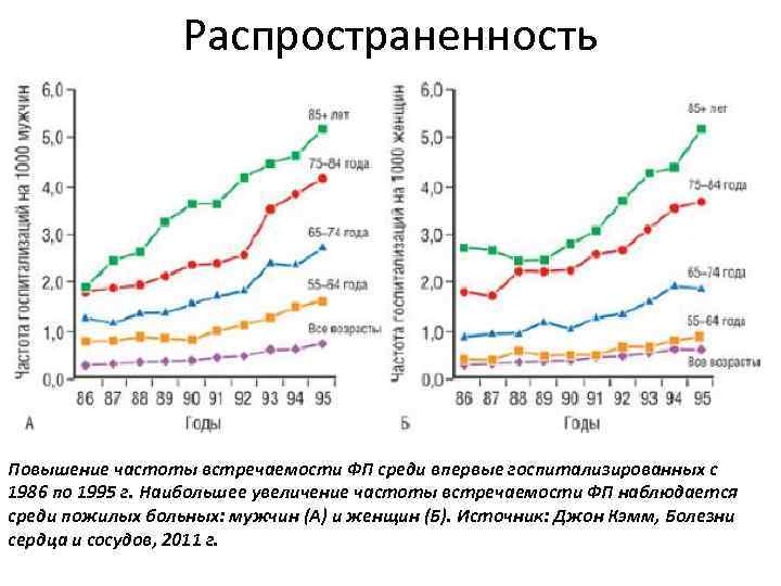 Распространенность Повышение частоты встречаемости ФП среди впервые госпитализированных с 1986 по 1995 г. Наибольшее