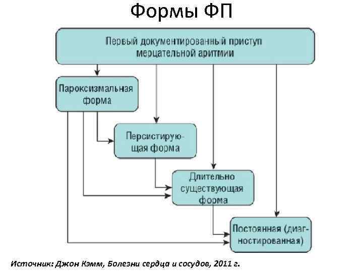 Формы ФП Источник: Джон Кэмм, Болезни сердца и сосудов, 2011 г. 