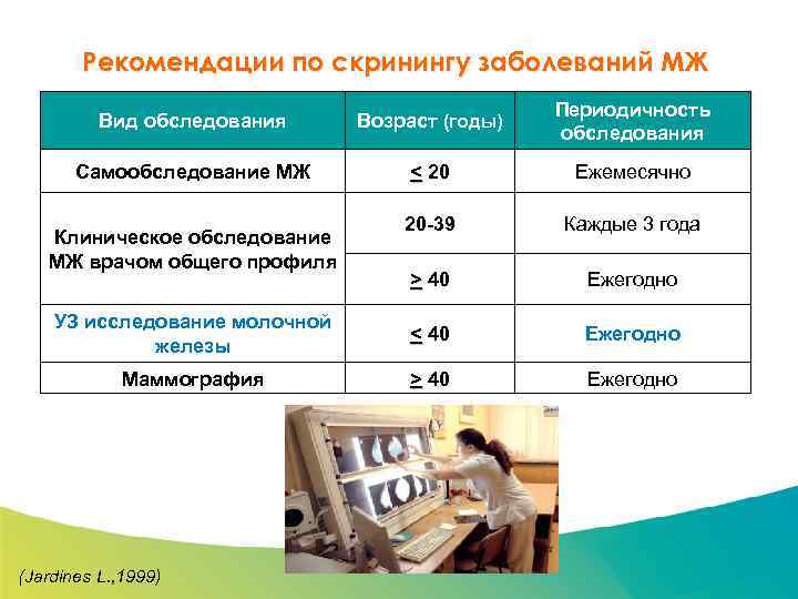 Специализированный семинар Рекомендации по скринингу заболеваний МЖ Вид обследования Возраст (годы) Периодичность обследования Самообследование