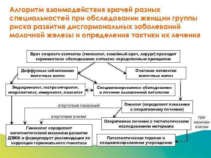 Специализированный семинар Алгоритм взаимодействия врачей разных специальностей при обследовании женщин группы риска развития дисгормональных