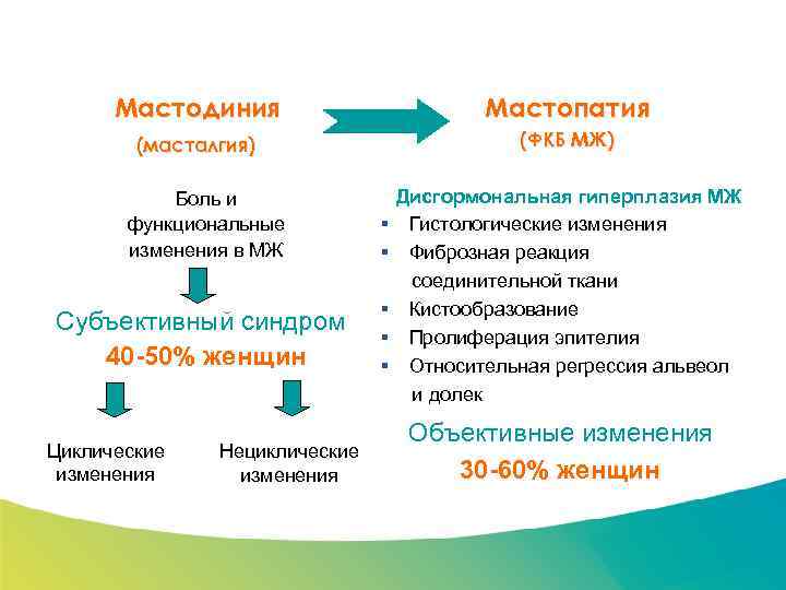 Специализированный семинар Мастодиния (масталгия) Боль и функциональные изменения в МЖ Субъективный синдром 40 -50%