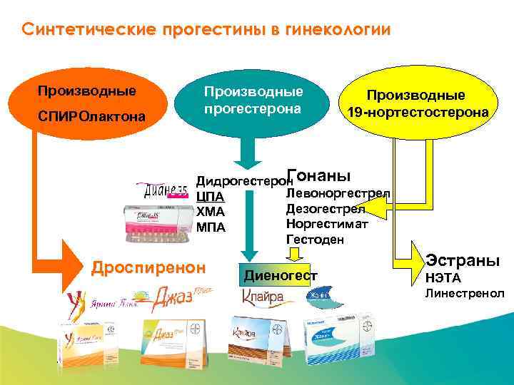 Специализированный семинар Синтетические прогестины в гинекологии Производные СПИРОлактона Производные Производные прогестерона 19 -нортестостерона Гонаны