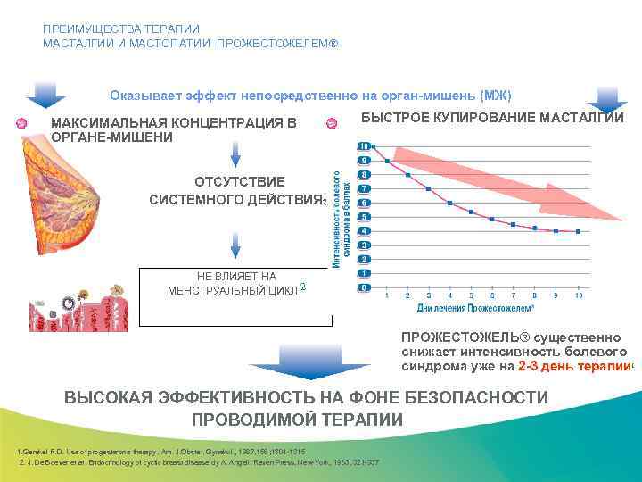 ПРЕИМУЩЕСТВА ТЕРАПИИ МАСТАЛГИИ И МАСТОПАТИИ ПРОЖЕСТОЖЕЛЕМ® Специализированный семинар Оказывает эффект непосредственно на орган-мишень (МЖ)