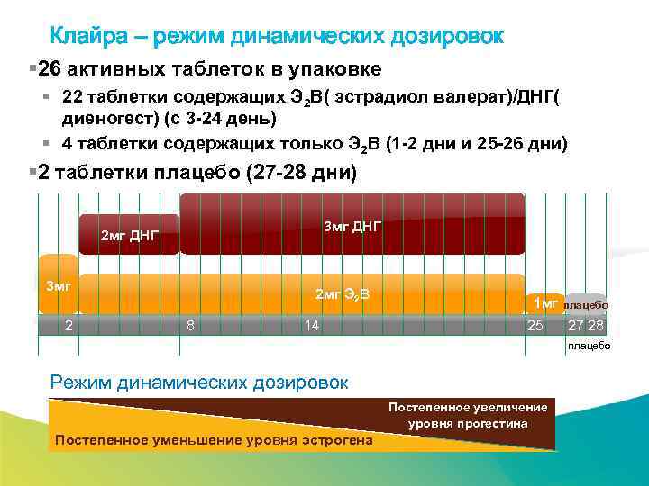 Специализированный семинар Клайра – режим динамических дозировок § 26 активных таблеток в упаковке §