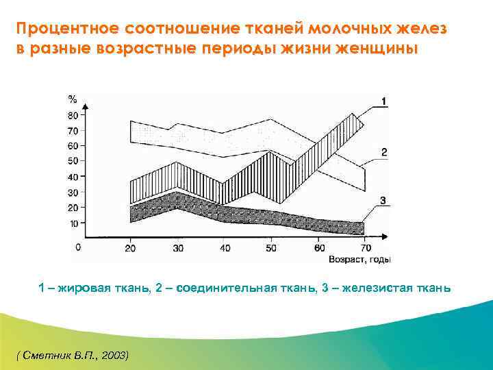 Специализированный семинар Процентное соотношение тканей молочных желез в разные возрастные периоды жизни женщины 1