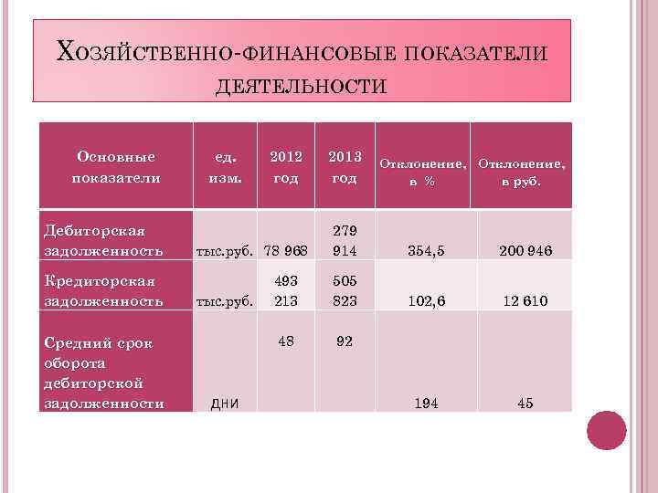 ХОЗЯЙСТВЕННО-ФИНАНСОВЫЕ ПОКАЗАТЕЛИ ДЕЯТЕЛЬНОСТИ Основные показатели ед. изм. 2012 год 2013 год Отклонение, в %