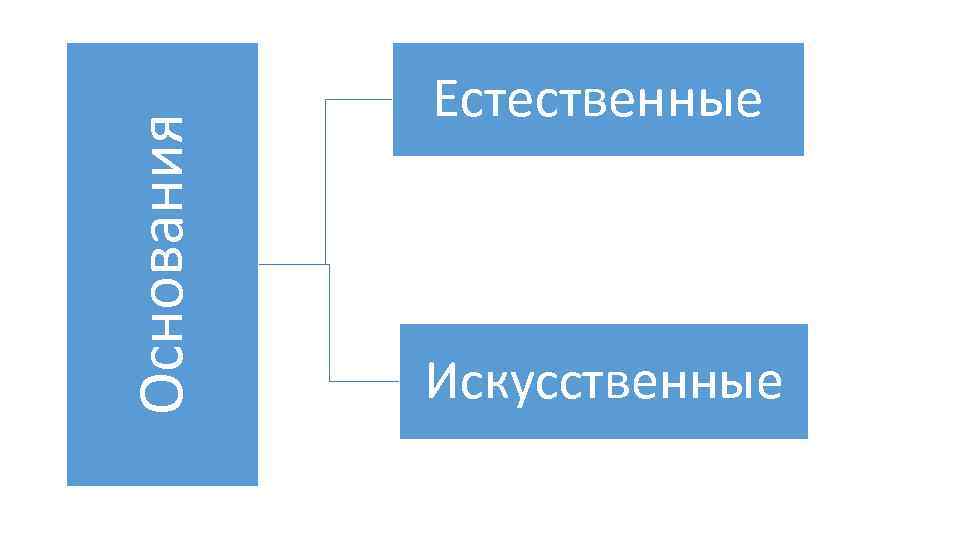 Основания Естественные Искусственные 