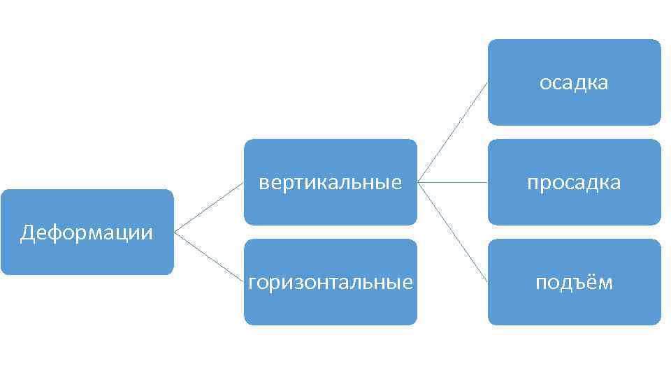 осадка вертикальные просадка горизонтальные подъём Деформации 