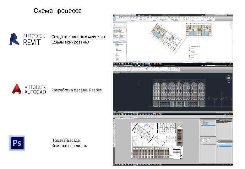 Схема процесса Создание планов с мебелью. Схемы зонирования. Разработка фасада. Разрез. Подача фасада. Компоновка