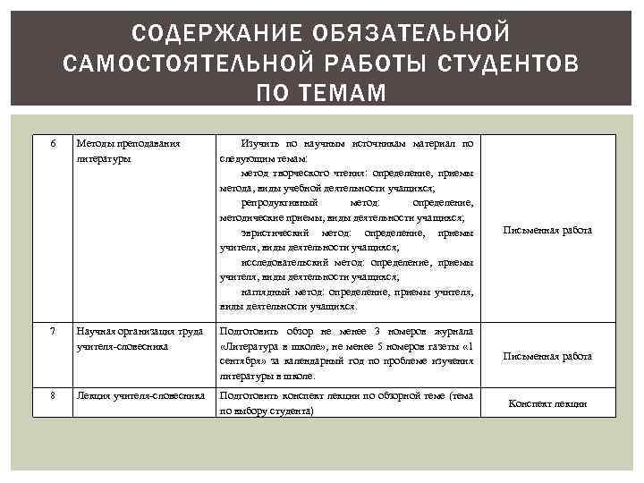 СОДЕРЖАНИЕ ОБЯЗАТЕЛЬНОЙ САМОСТОЯТЕЛЬНОЙ РАБОТЫ СТУДЕНТОВ ПО ТЕМАМ 6 7 8 Методы преподавания литературы Изучить