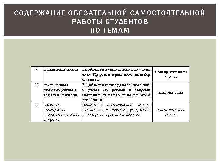 СОДЕРЖАНИЕ ОБЯЗАТЕЛЬНОЙ САМОСТОЯТЕЛЬНОЙ РАБОТЫ СТУДЕНТОВ ПО ТЕМАМ 9 10 11 Практическое занятие Разработать план