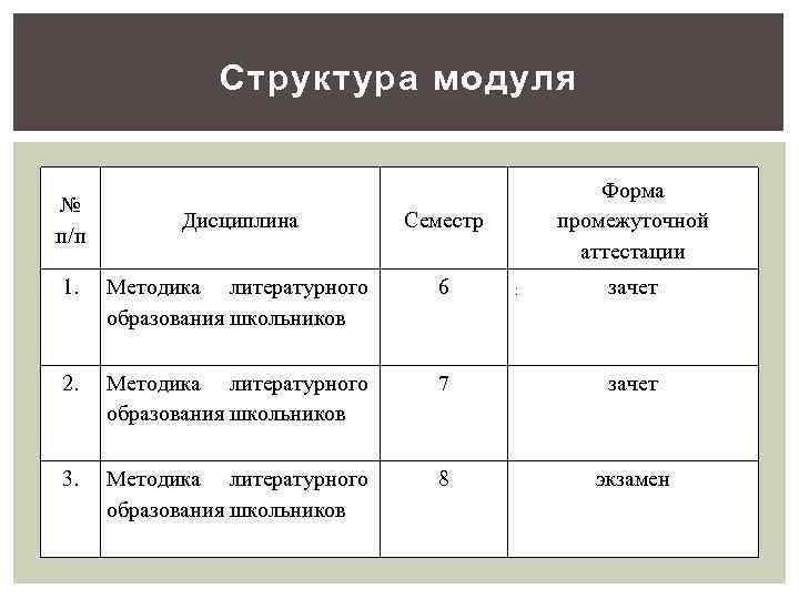 Структура модуля № п/п Форма промежуточной аттестации Дисциплина Семестр 1. Методика литературного образования школьников