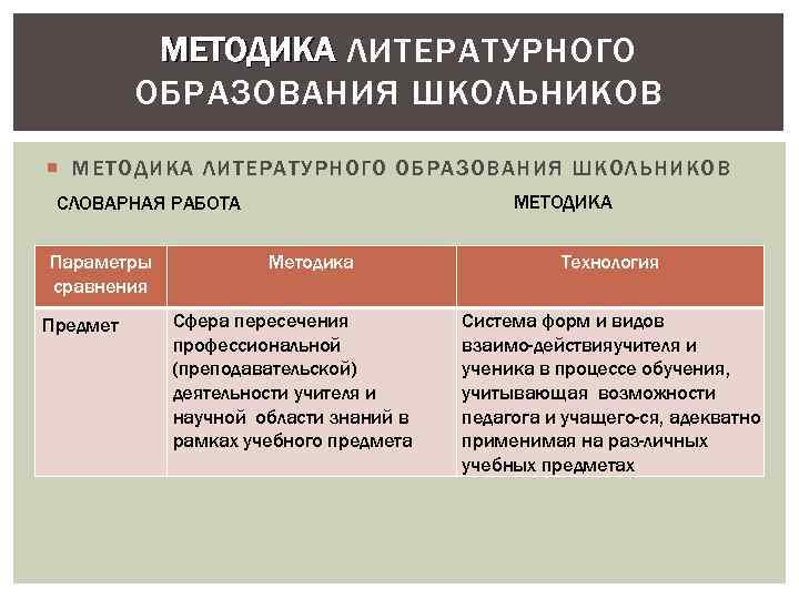 МЕТОДИКА ЛИТЕРАТУРНОГО ОБРАЗОВАНИЯ ШКОЛЬНИКОВ МЕТОДИКА СЛОВАРНАЯ РАБОТА Параметры сравнения Предмет Методика Сфера пересечения профессиональной