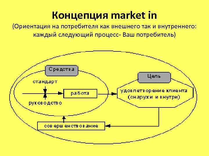 Концепция market in (Ориентация на потребителя как внешнего так и внутреннего: каждый следующий процесс-