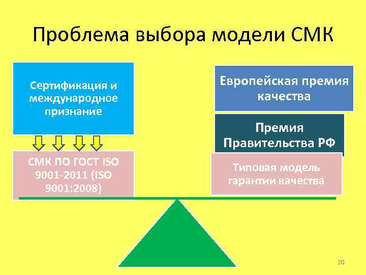 Проблема выбора модели СМК Сертификация и международное признание СМК ПО ГОСТ ISO 9001 -2011