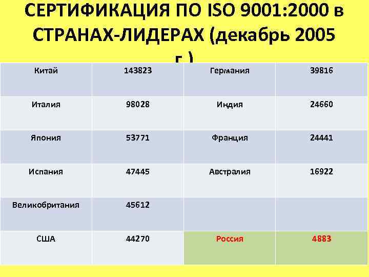 СЕРТИФИКАЦИЯ ПО ISO 9001: 2000 в СТРАНАХ-ЛИДЕРАХ (декабрь 2005 г. ) Германия Китай 143823