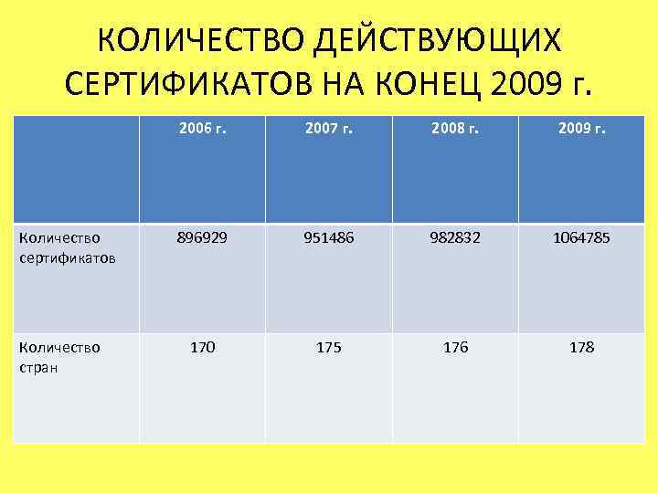 КОЛИЧЕСТВО ДЕЙСТВУЮЩИХ СЕРТИФИКАТОВ НА КОНЕЦ 2009 г. 2006 г. Количество сертификатов Количество стран 2007