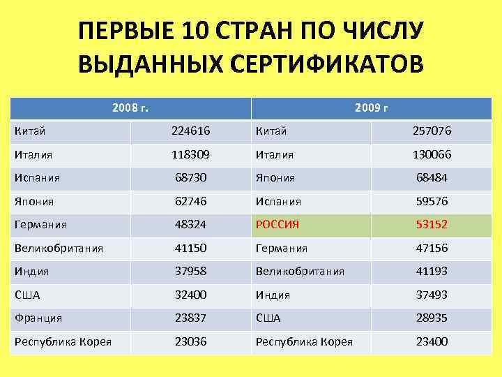 ПЕРВЫЕ 10 СТРАН ПО ЧИСЛУ ВЫДАННЫХ СЕРТИФИКАТОВ 2008 г. 2009 г Китай 224616 Китай