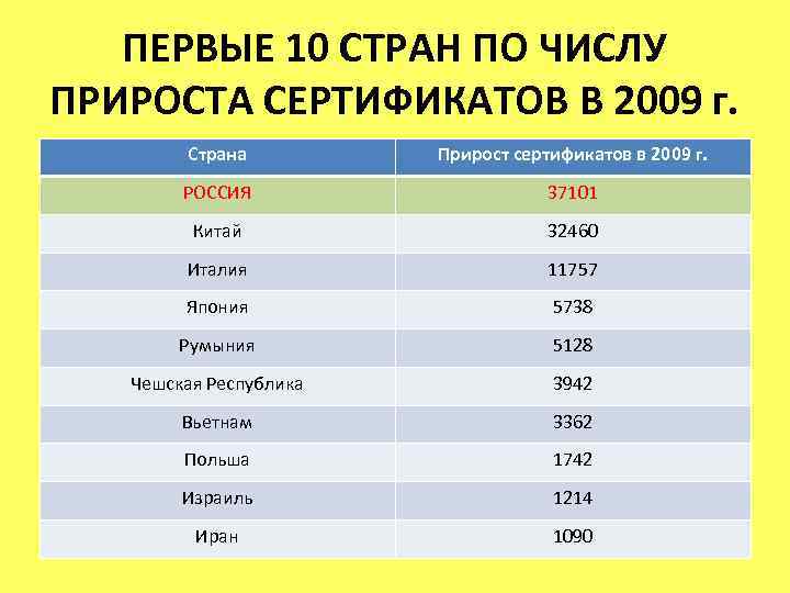 ПЕРВЫЕ 10 СТРАН ПО ЧИСЛУ ПРИРОСТА СЕРТИФИКАТОВ В 2009 г. Страна Прирост сертификатов в