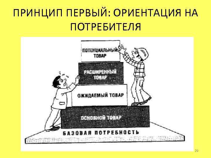 Принцип ориентации на потребителя. Принцип ориентация на потребителя. Ориентация на покупателя картинка. Принцип 1. ориентир на потребителей.