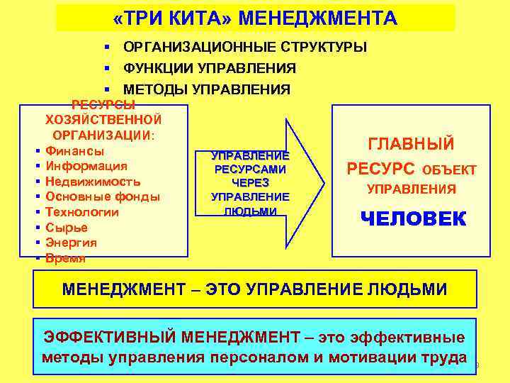  «ТРИ КИТА» МЕНЕДЖМЕНТА § ОРГАНИЗАЦИОННЫЕ СТРУКТУРЫ § ФУНКЦИИ УПРАВЛЕНИЯ § МЕТОДЫ УПРАВЛЕНИЯ §