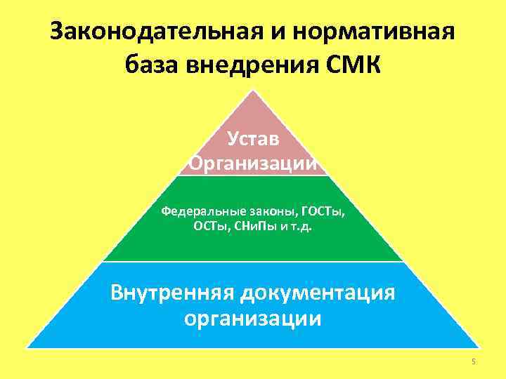 Законодательная и нормативная база внедрения СМК Устав Организации Федеральные законы, ГОСТы, СНи. Пы и