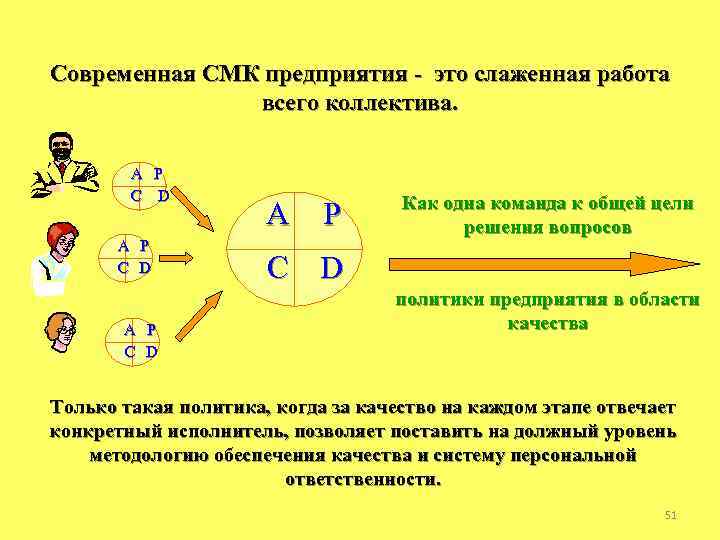 Современная СМК предприятия - это слаженная работа всего коллектива. A P C D A