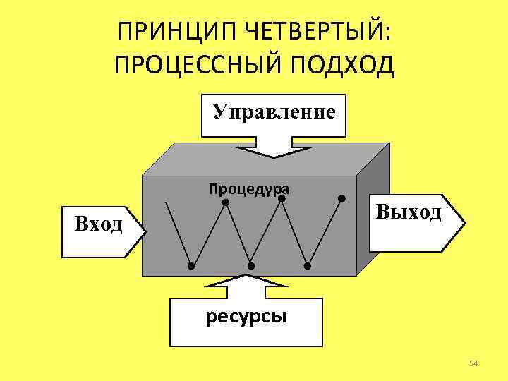 Принцип 4 8. Ресурсный подход в управлении. 4 Принципа управления. Принцип 4 д.