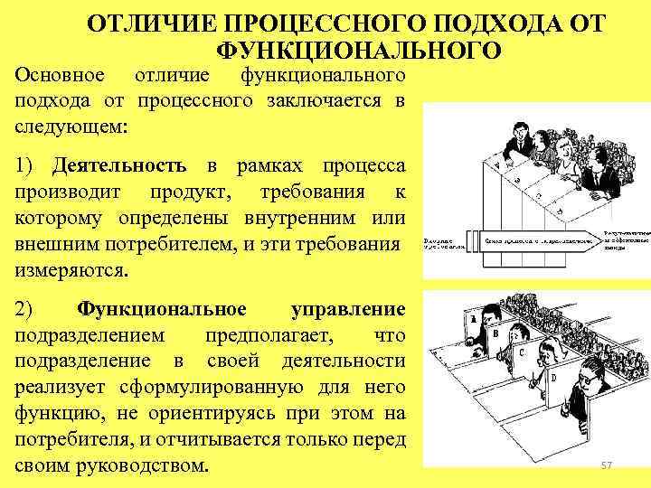 ОТЛИЧИЕ ПРОЦЕССНОГО ПОДХОДА ОТ ФУНКЦИОНАЛЬНОГО Основное отличие функционального подхода от процессного заключается в следующем: