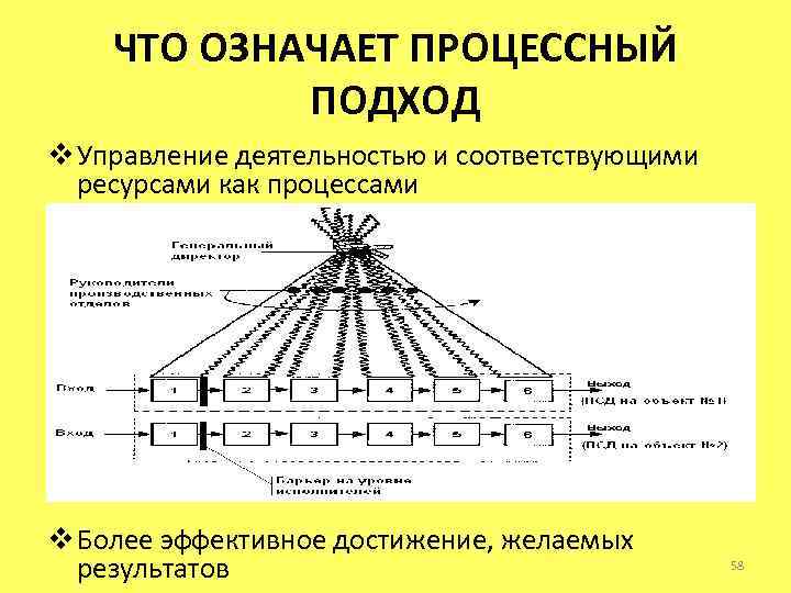 ЧТО ОЗНАЧАЕТ ПРОЦЕССНЫЙ ПОДХОД v Управление деятельностью и соответствующими ресурсами как процессами v Более