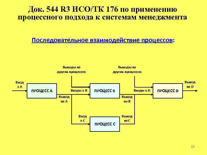 Док. 544 R 3 ИСО/ТК 176 по применению процессного подхода к системам менеджмента Последовательное