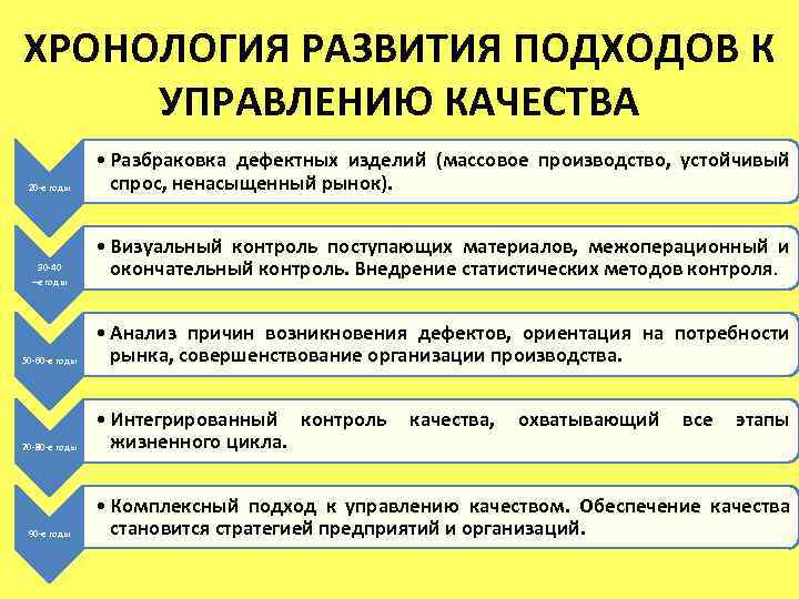 ХРОНОЛОГИЯ РАЗВИТИЯ ПОДХОДОВ К УПРАВЛЕНИЮ КАЧЕСТВА 20 -е годы 30 -40 –е годы •