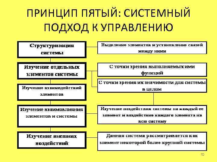 ПРИНЦИП ПЯТЫЙ: СИСТЕМНЫЙ ПОДХОД К УПРАВЛЕНИЮ 70 