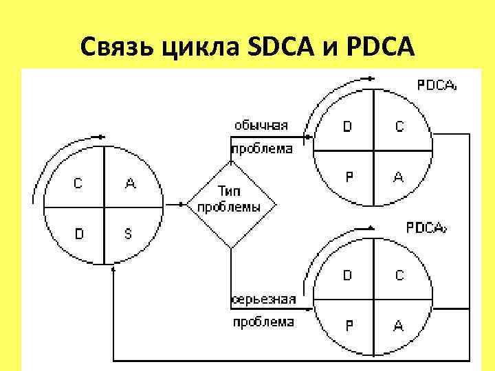 Связь основа управления