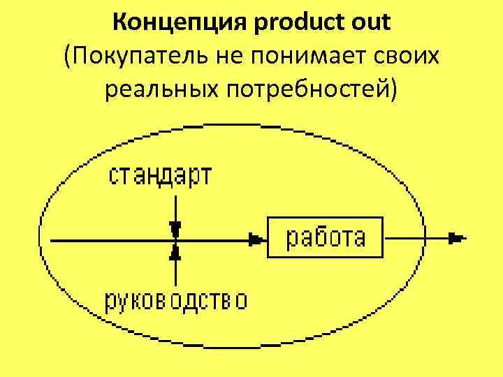 Концепция product out (Покупатель не понимает своих реальных потребностей) 