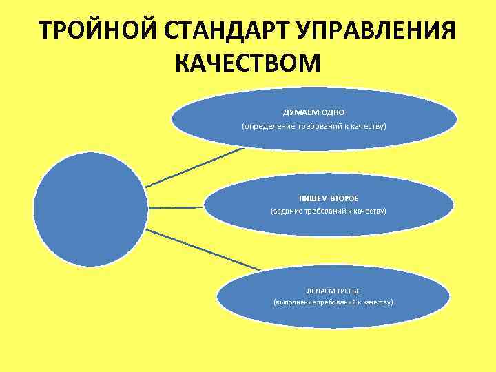 ТРОЙНОЙ СТАНДАРТ УПРАВЛЕНИЯ КАЧЕСТВОМ ДУМАЕМ ОДНО (определение требований к качеству) ПИШЕМ ВТОРОЕ (задание требований