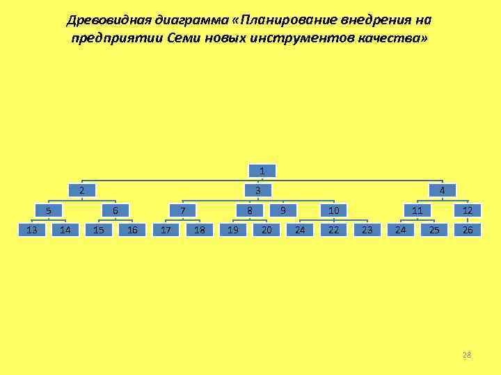 Древовидная диаграмма «Планирование внедрения на предприятии Семи новых инструментов качества» 1 2 3 5